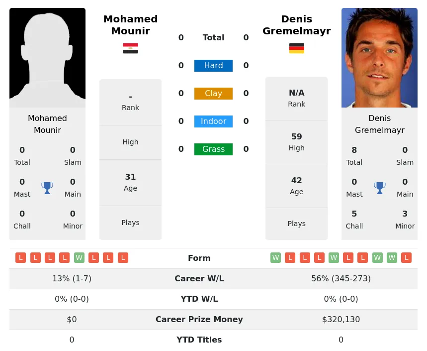 Mounir Gremelmayr H2h Summary Stats 24th April 2024