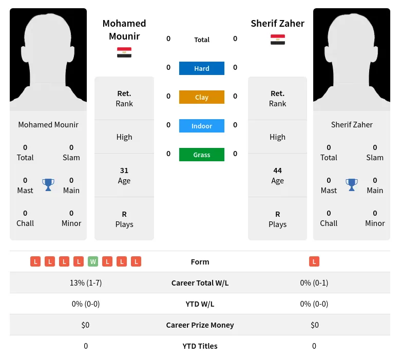 Mounir Zaher H2h Summary Stats 23rd April 2024