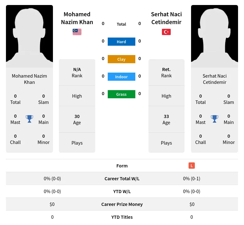 Khan Cetindemir H2h Summary Stats 29th March 2024