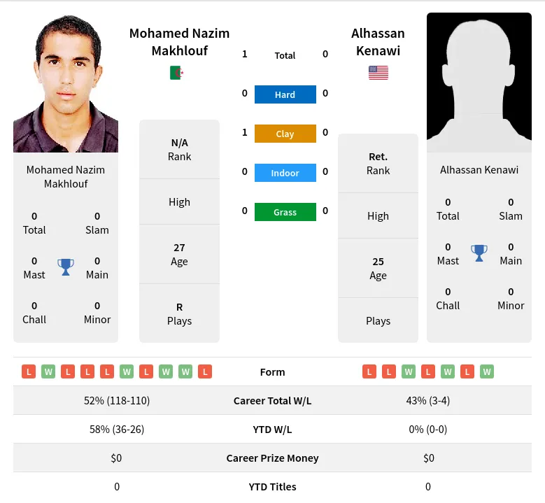 Makhlouf Kenawi H2h Summary Stats 23rd April 2024