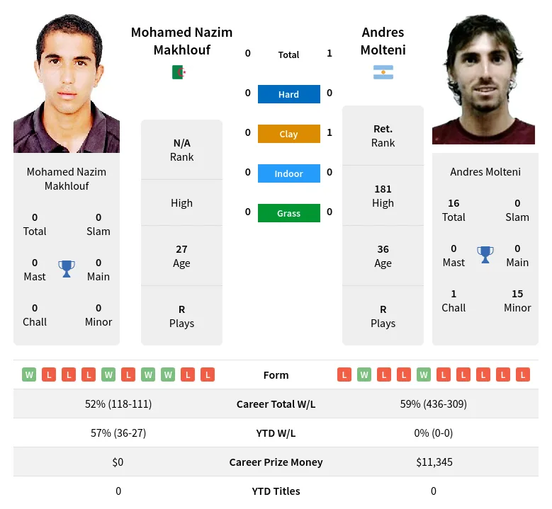 Molteni Makhlouf H2h Summary Stats 19th April 2024