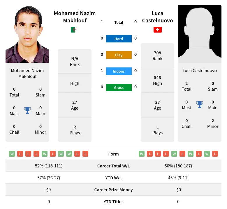 Makhlouf Castelnuovo H2h Summary Stats 11th May 2024