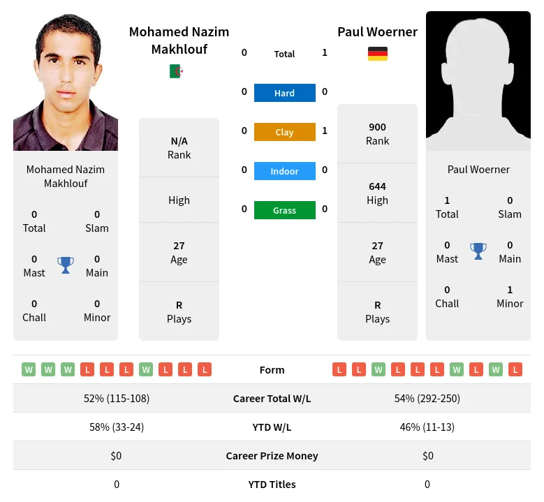 Woerner Makhlouf H2h Summary Stats 24th April 2024