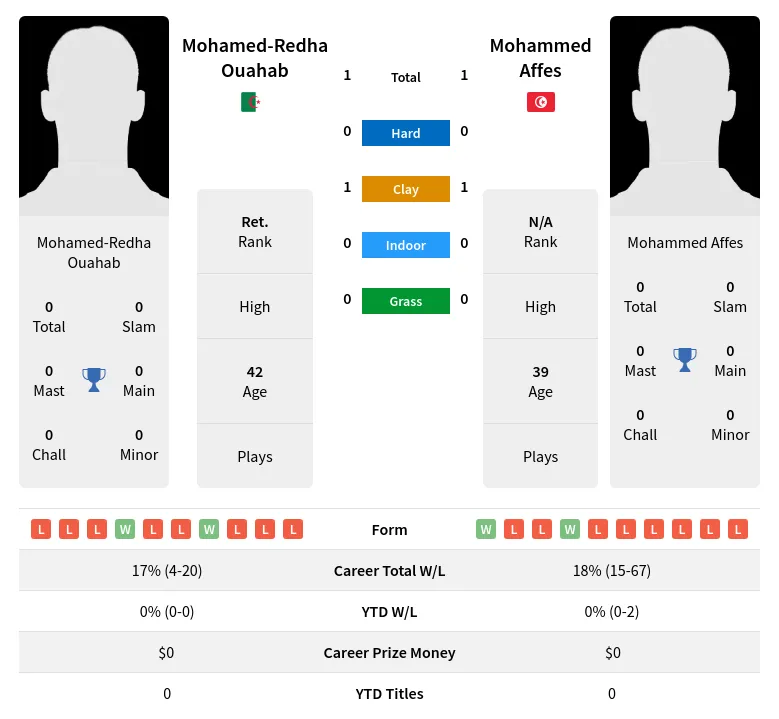 Affes Ouahab H2h Summary Stats 4th May 2024