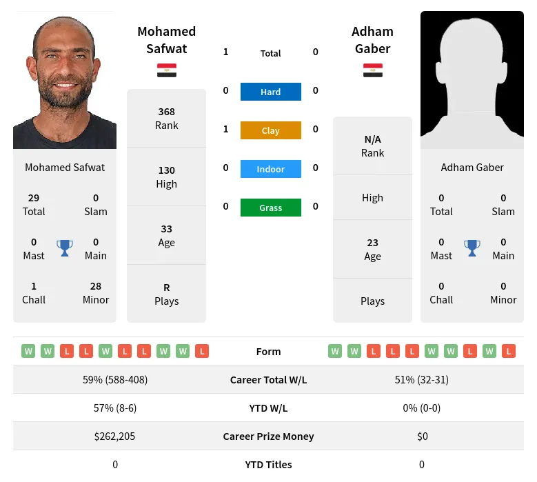 Safwat Gaber H2h Summary Stats 29th March 2024