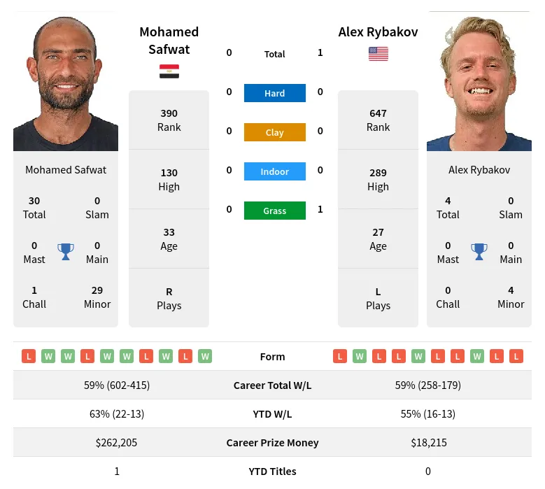 Rybakov Safwat H2h Summary Stats 24th April 2024