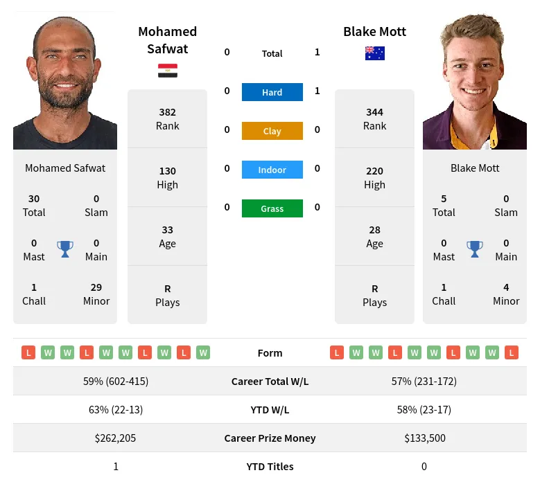 Mott Safwat H2h Summary Stats 19th April 2024