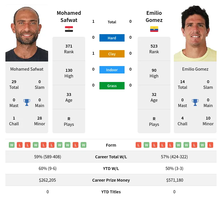Safwat Gomez H2h Summary Stats 28th March 2024