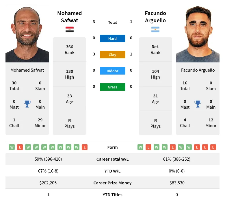 Safwat Arguello H2h Summary Stats 19th May 2024