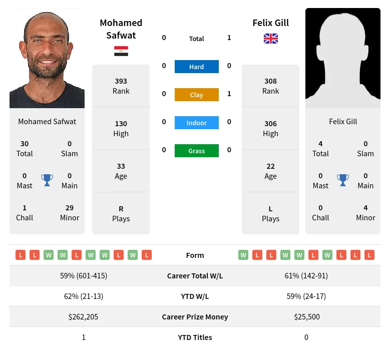 Gill Safwat H2h Summary Stats 1st July 2024