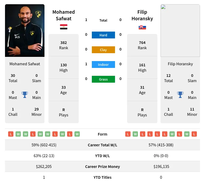 Safwat Horansky H2h Summary Stats 19th April 2024