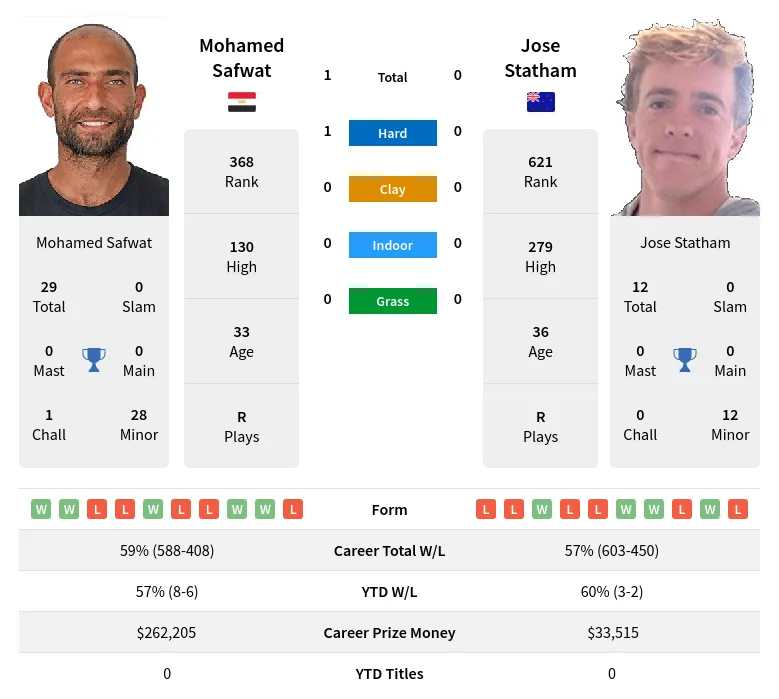 Safwat Statham H2h Summary Stats 19th April 2024