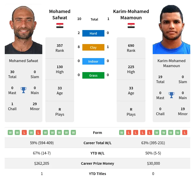 Safwat Maamoun H2h Summary Stats 29th March 2024
