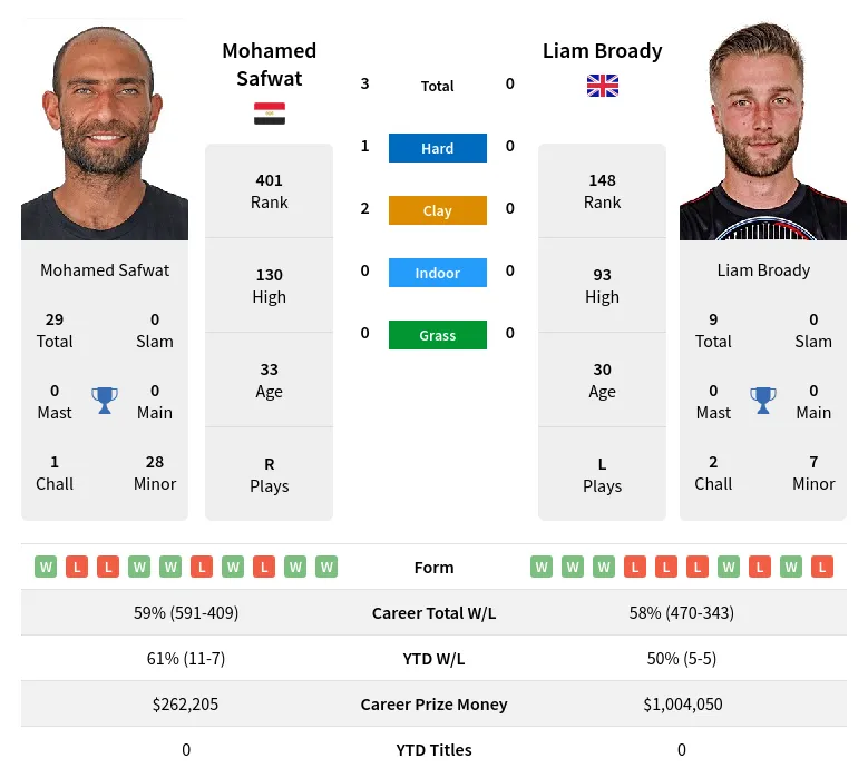 Safwat Broady H2h Summary Stats 28th March 2024