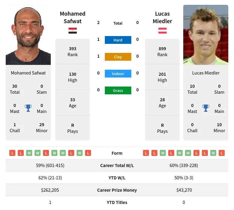 Safwat Miedler H2h Summary Stats 23rd June 2024