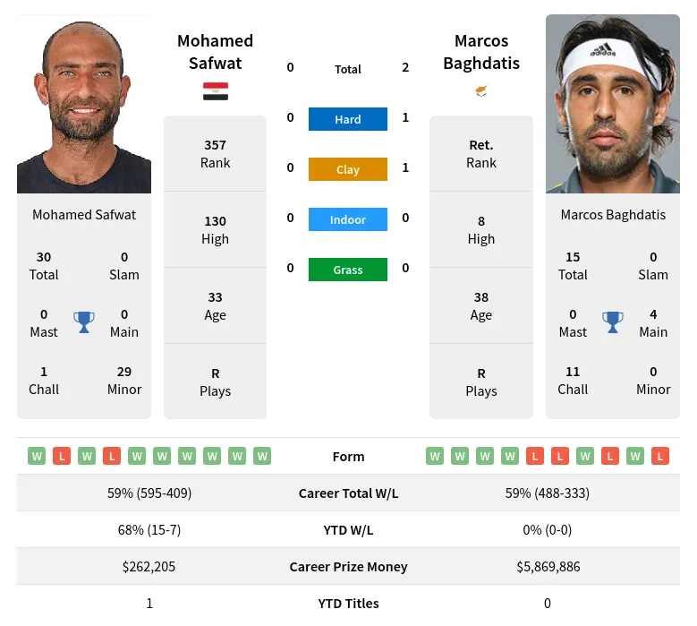 Baghdatis Safwat H2h Summary Stats 29th March 2024