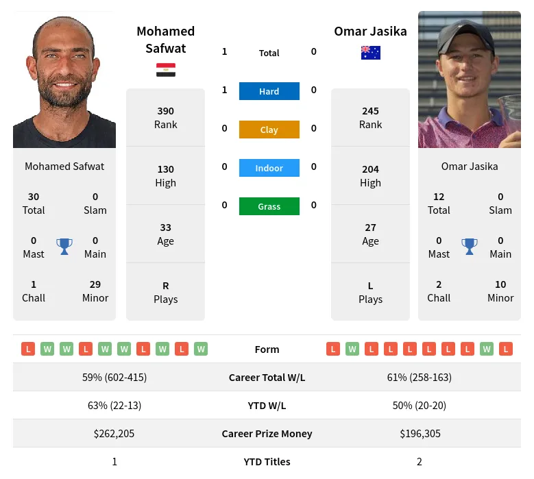 Safwat Jasika H2h Summary Stats 12th June 2024