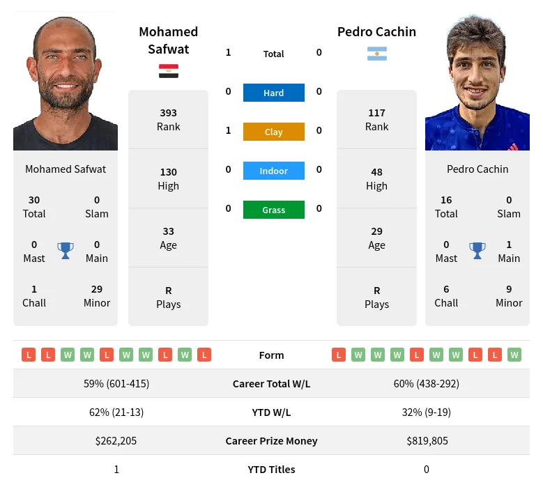 Safwat Cachin H2h Summary Stats 19th April 2024