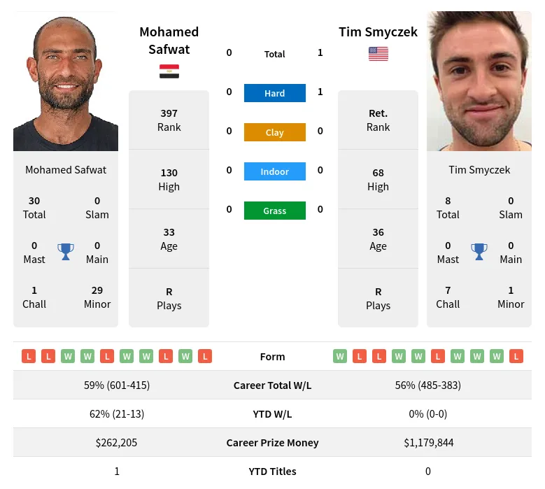 Smyczek Safwat H2h Summary Stats 19th April 2024