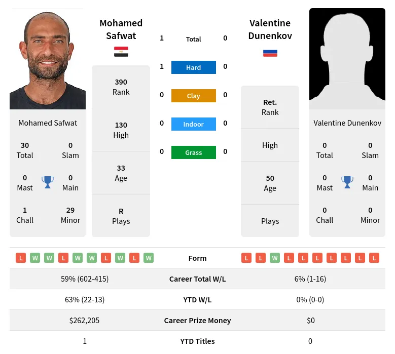 Safwat Dunenkov H2h Summary Stats 19th April 2024