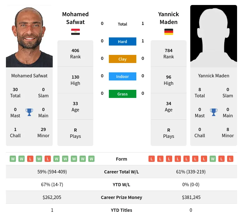 Safwat Maden H2h Summary Stats 24th April 2024