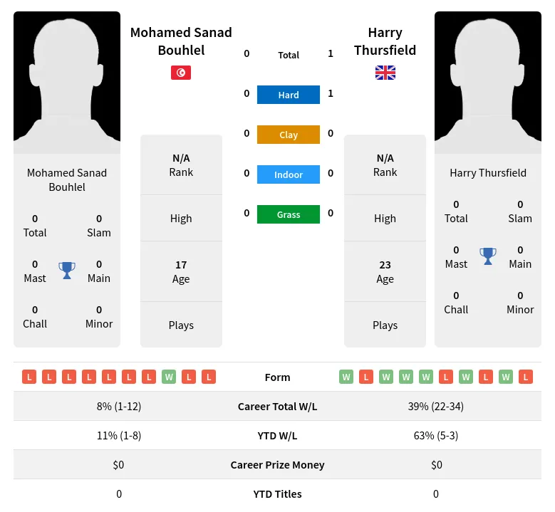 Bouhlel Thursfield H2h Summary Stats 28th June 2024