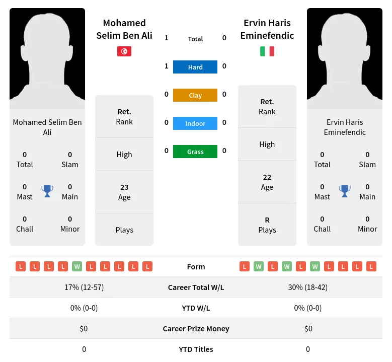 Ali Eminefendic H2h Summary Stats 23rd April 2024