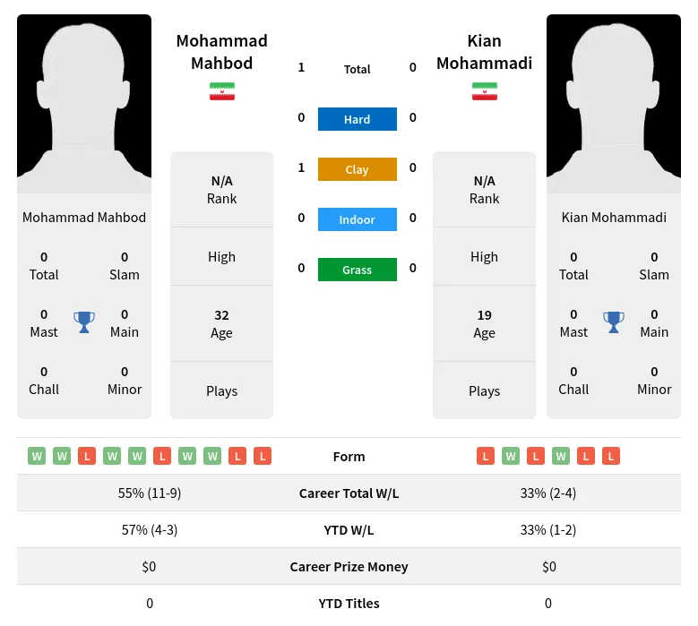 Mahbod Mohammadi H2h Player Info
