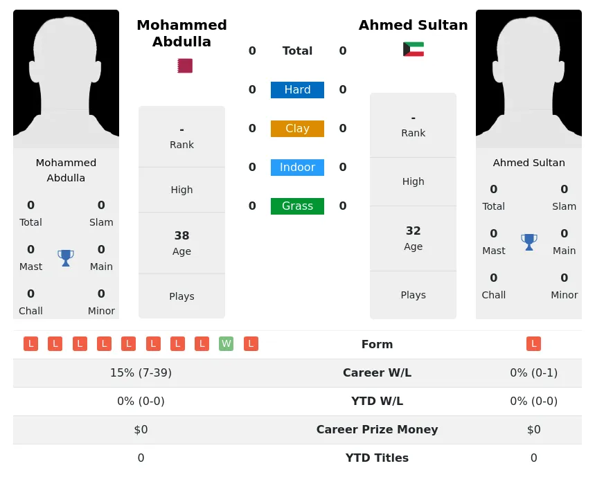 Abdulla Sultan H2h Summary Stats 17th April 2024