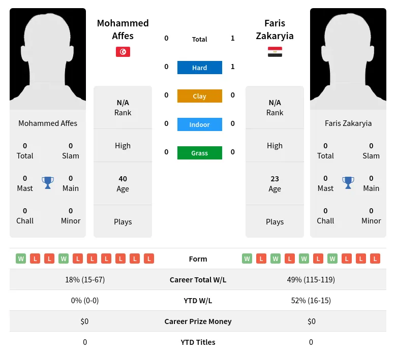 Zakaryia Affes H2h Summary Stats 29th March 2024