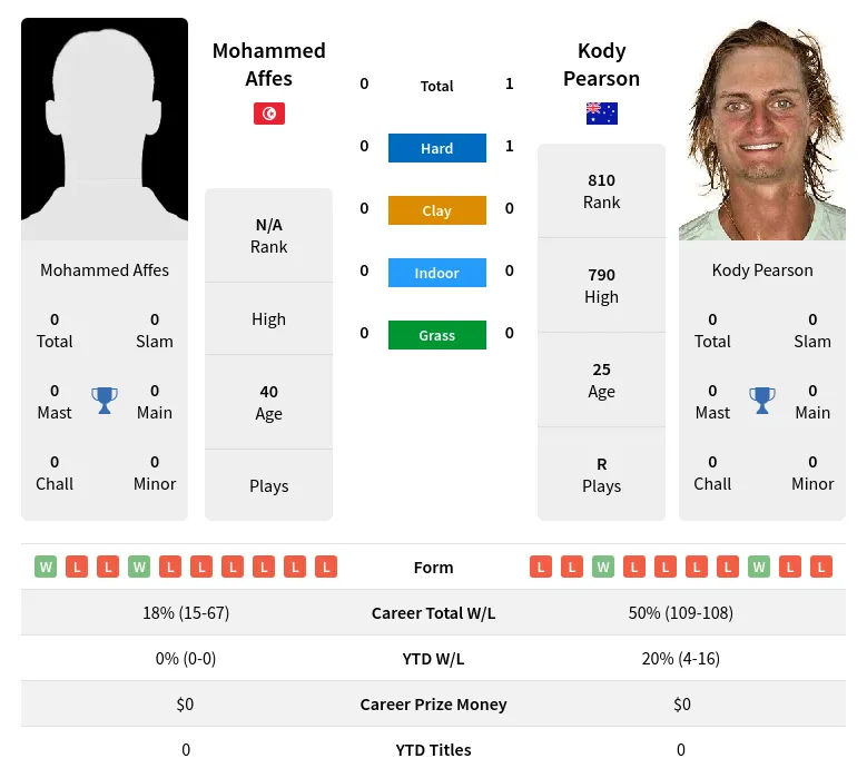 Affes Pearson H2h Summary Stats 19th April 2024