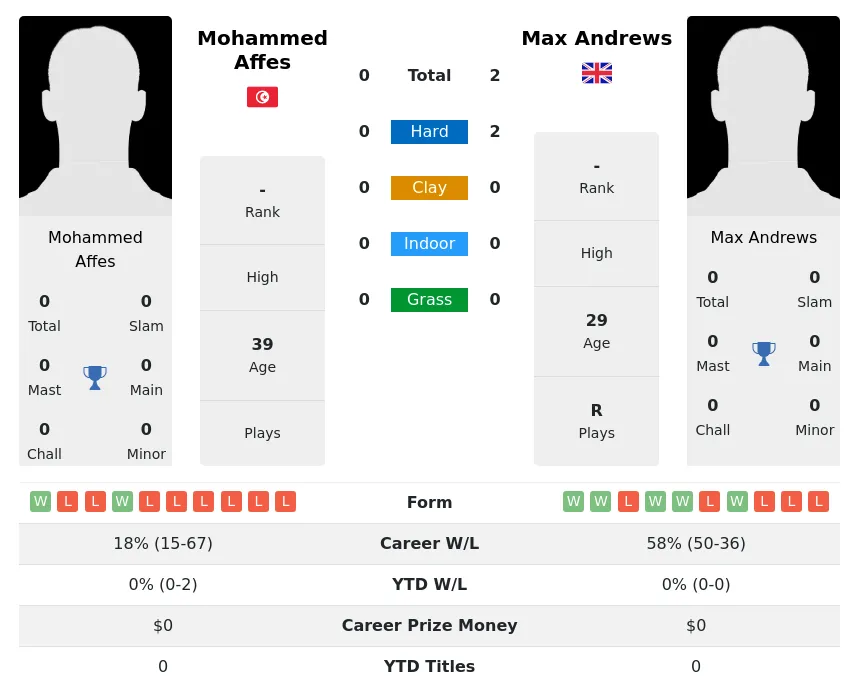 Andrews Affes H2h Summary Stats 17th April 2024