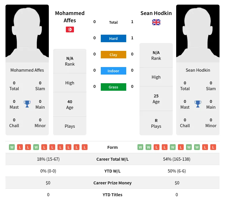 Hodkin Affes H2h Summary Stats 19th April 2024