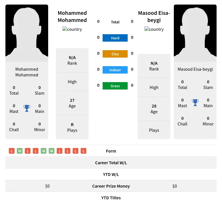 Mohammed Eisa-beygi H2h Summary Stats 28th March 2024