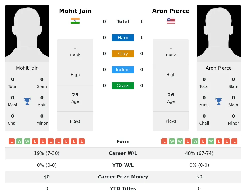Pierce Jain H2h Summary Stats 16th April 2024