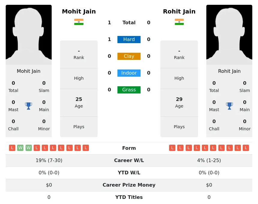 Jain Jain H2h Summary Stats 19th April 2024