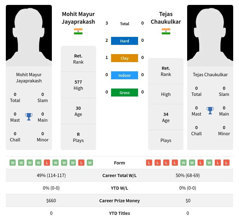 Jayaprakash Chaukulkar H2h Summary Stats 19th April 2024