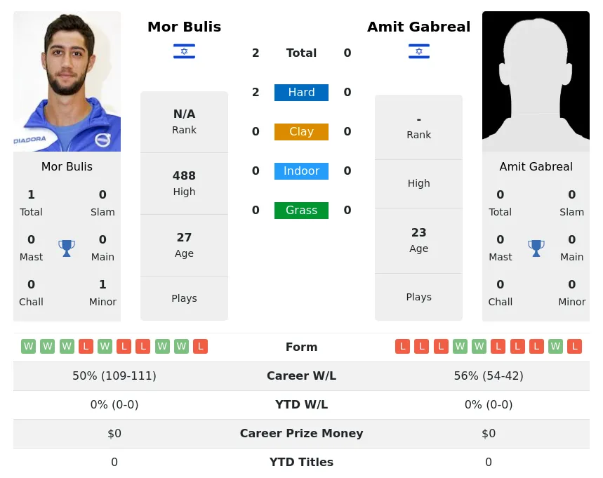 Bulis Gabreal H2h Summary Stats 19th April 2024