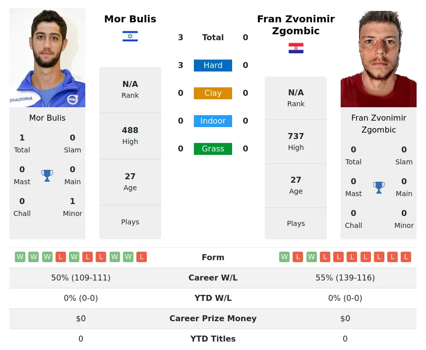 Bulis Zgombic H2h Summary Stats 23rd April 2024