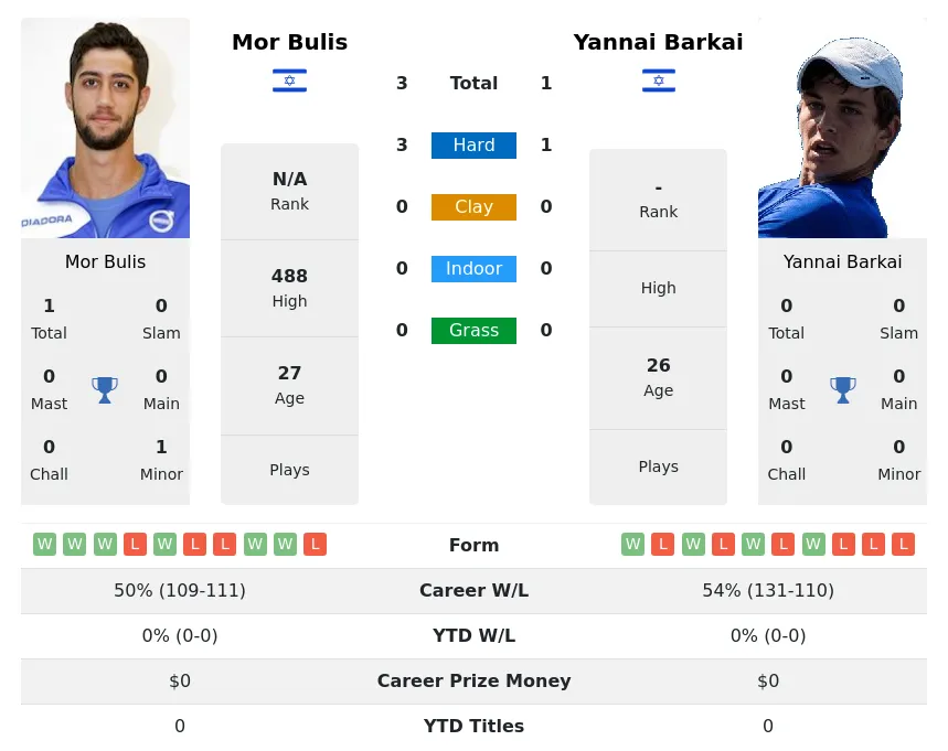 Barkai Bulis H2h Summary Stats 17th April 2024