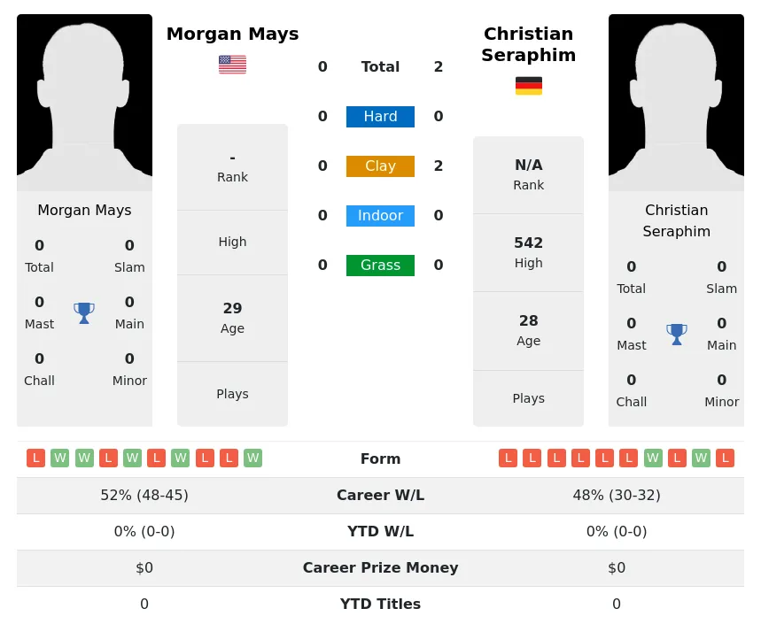 Seraphim Mays H2h Summary Stats 19th April 2024