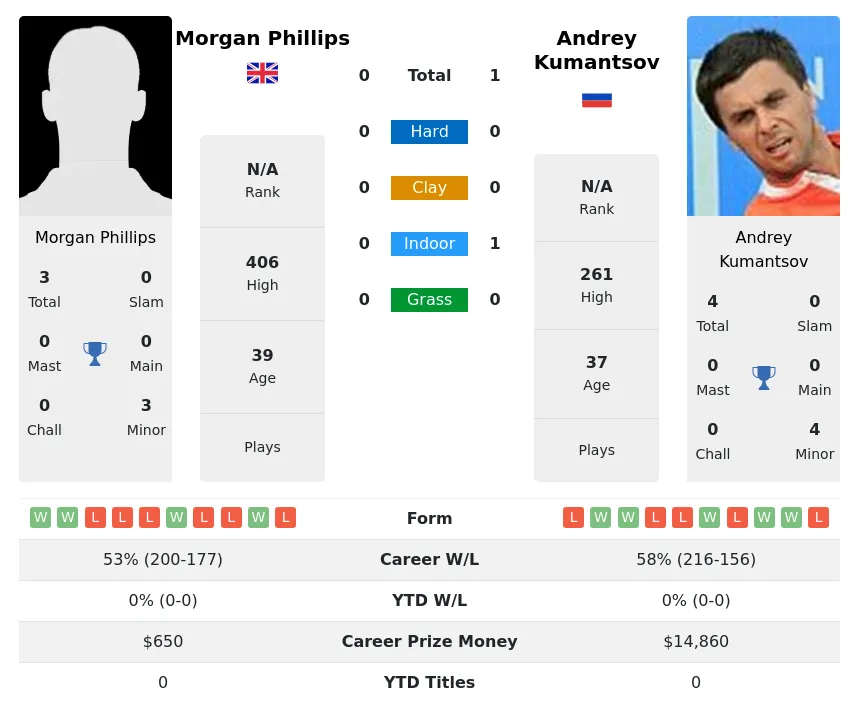 Phillips Kumantsov H2h Summary Stats 19th April 2024