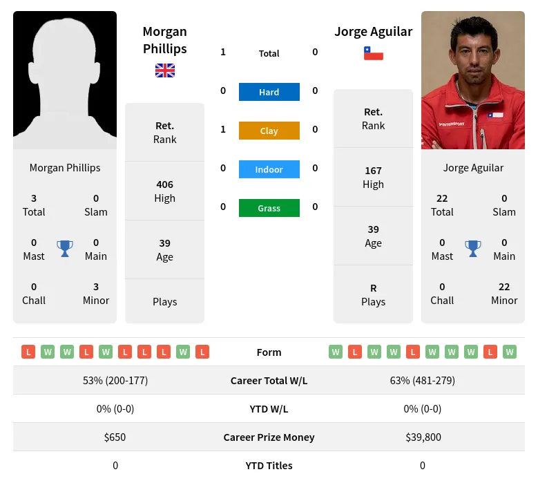 Phillips Aguilar H2h Summary Stats 30th June 2024