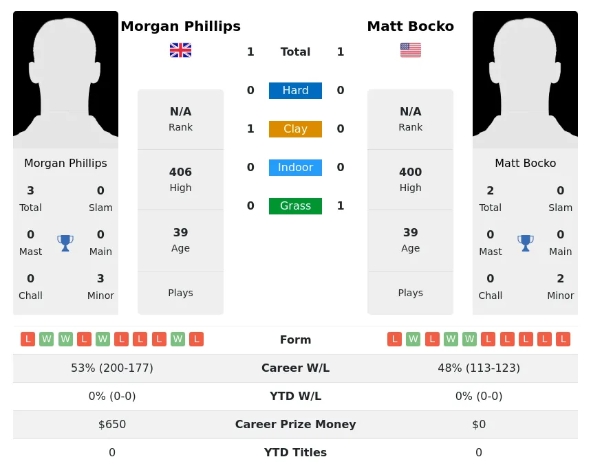 Phillips Bocko H2h Summary Stats 3rd July 2024