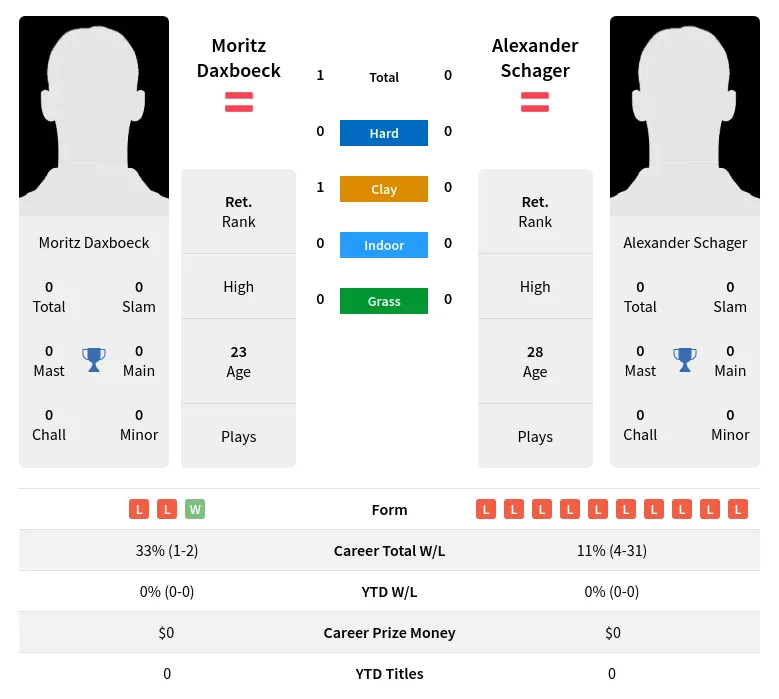 Daxboeck Schager H2h Summary Stats 19th April 2024