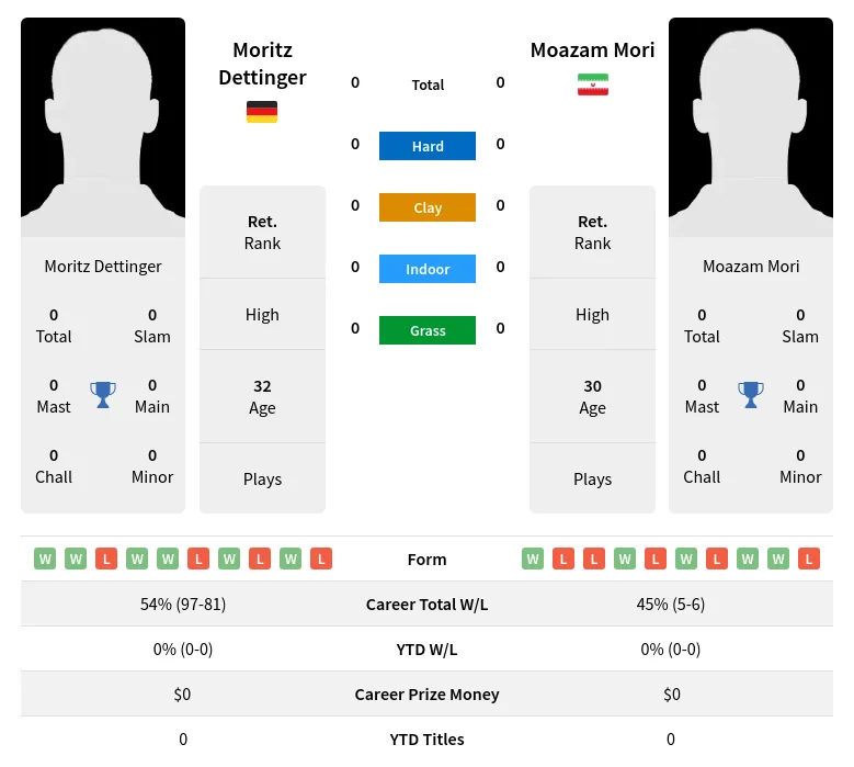 Dettinger Mori H2h Summary Stats 24th April 2024