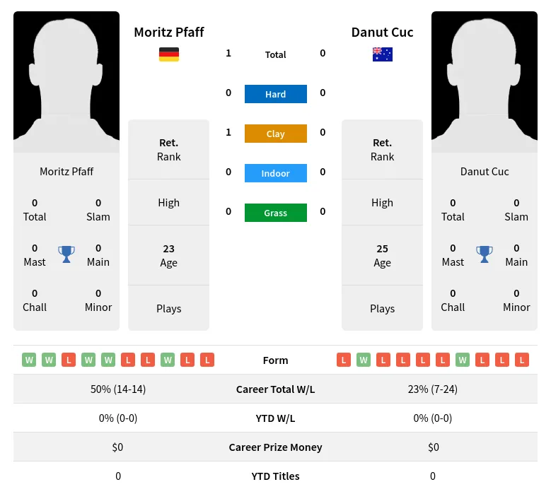 Pfaff Cuc H2h Summary Stats 19th April 2024