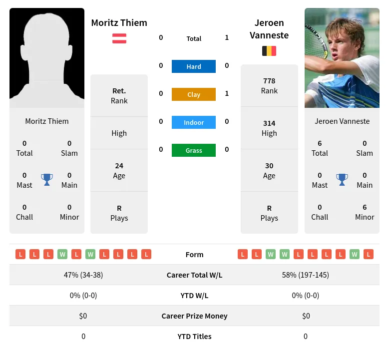 Thiem Vanneste H2h Summary Stats 19th April 2024