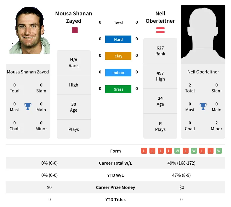 Zayed Oberleitner H2h Summary Stats 18th April 2024