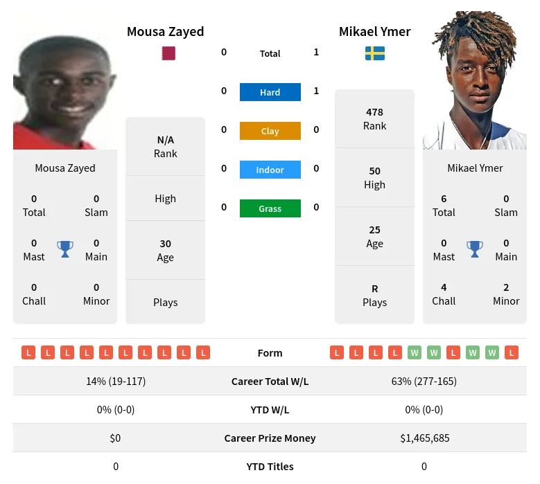 Ymer Zayed H2h Summary Stats 5th May 2024